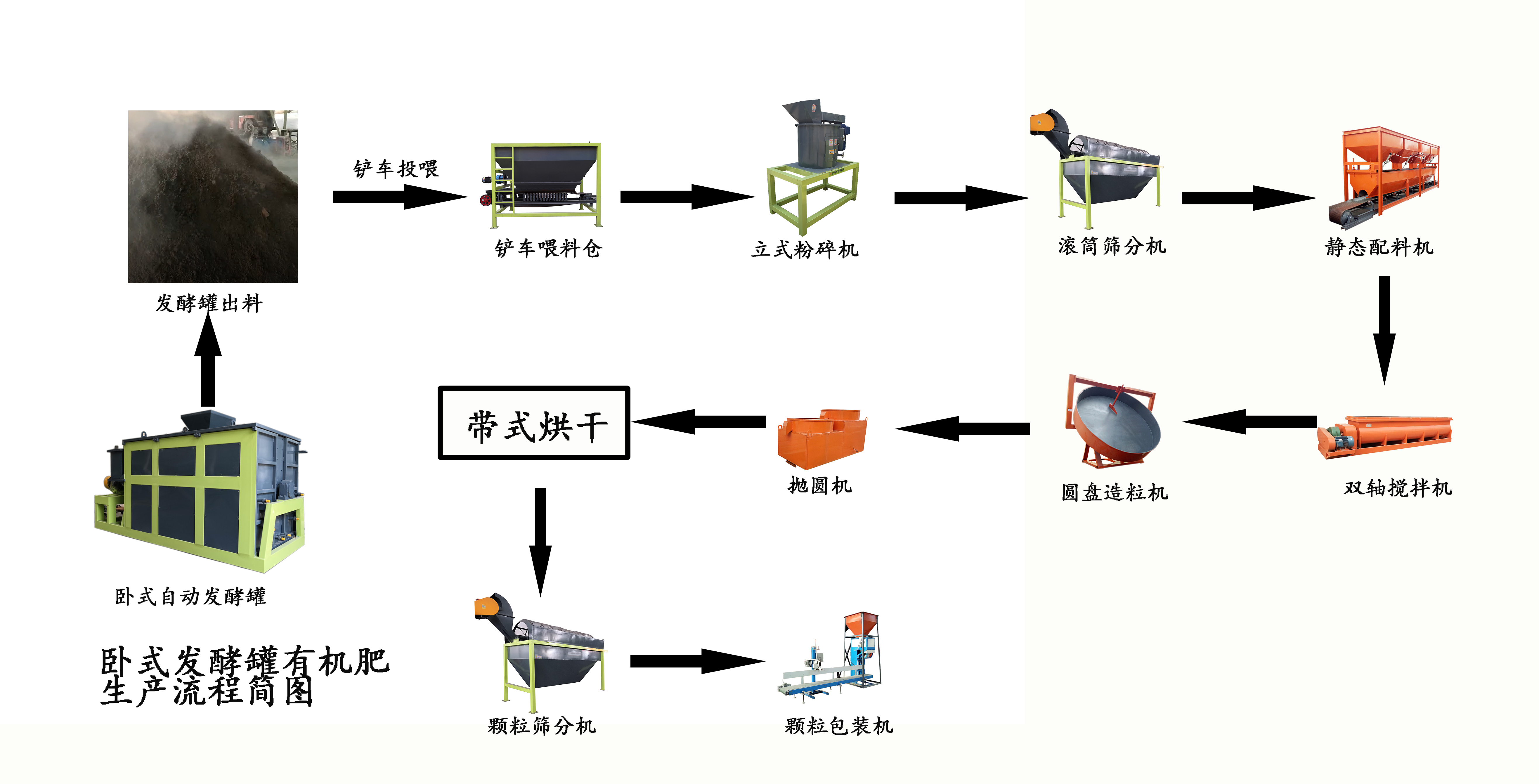 豬糞有機(jī)肥生產(chǎn)線